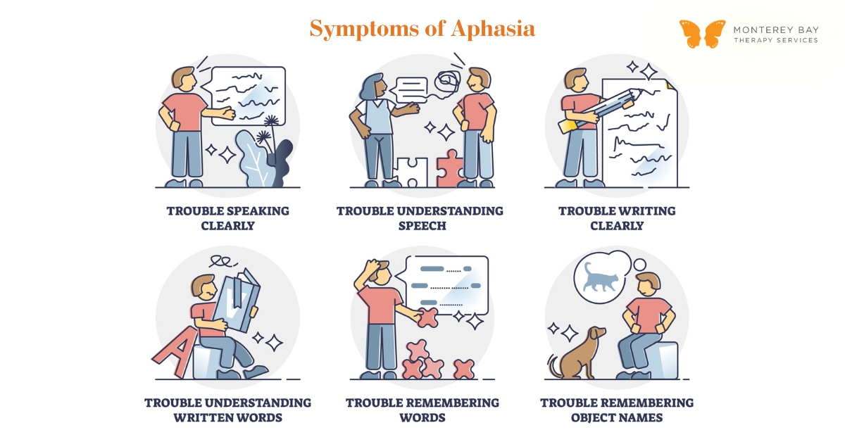 Diagram of Symptoms of Aphasia | Monterey Bay Therapy Services | Speech & Occupational Therapy Across California